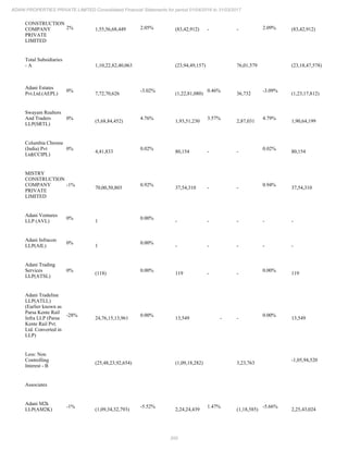 200
ADANI PROPERTIES PRIVATE LIMITED Consolidated Financial Statements for period 01/04/2016 to 31/03/2017
CONSTRUCTION
COMPANY
PRIVATE
LIMITED
2% 1,55,56,68,449 2.05% (83,42,912) - - 2.09% (83,42,912)
Total Subsidiaries
- A 1,10,22,82,40,063 (23,94,49,157) 76,01,579 (23,18,47,578)
Adani Estates
Pvt.Ltd.(AEPL)
0%
7,72,70,626
-3.02%
(1,22,81,080)
0.46%
36,732
-3.09%
(1,23,17,812)
Swayam Realtors
And Traders
LLP(SRTL)
0%
(5,68,84,452)
4.76%
1,93,51,230
3.57%
2,87,031
4.79%
1,90,64,199
Columbia Chrome
(India) Pvt
Ltd(CCIPL)
0%
4,41,833
0.02%
80,154 - -
0.02%
80,154
MISTRY
CONSTRUCTION
COMPANY
PRIVATE
LIMITED
-1%
70,00,50,803
0.92%
37,54,310 - -
0.94%
37,54,310
Adani Ventures
LLP (AVL)
0%
1
0.00%
- - - - -
Adani Infracon
LLP(AIL)
0%
1
0.00%
- - - - -
Adani Trading
Services
LLP(ATSL)
0%
(118)
0.00%
119 - -
0.00%
119
Adani Tradeline
LLP(ATLL)
(Earlier known as
Parsa Kente Rail
Infra LLP (Parsa
Kente Rail Pvt.
Ltd. Converted in
LLP)
-28%
24,76,15,13,961
0.00%
13,549 - -
0.00%
13,549
Less: Non
Controlling
Interest - B
(25,48,23,92,654) (1,09,18,282) 3,23,763
-1,05,94,520
Associates
Adani M2k
LLP(AM2K)
-1%
(1,09,34,32,793)
-5.52%
2,24,24,439
1.47%
(1,18,585)
-5.66%
2,25,43,024
 