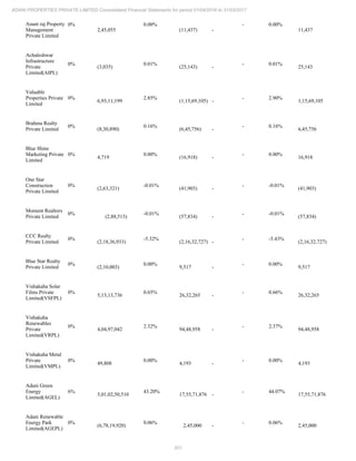 201
ADANI PROPERTIES PRIVATE LIMITED Consolidated Financial Statements for period 01/04/2016 to 31/03/2017
Anant raj Property
Management
Private Limited
0%
2,45,055
0.00%
(11,437) -
- 0.00%
11,437
Achaleshwar
Infrastructure
Private
Limited(AIPL)
0%
(3,035)
0.01%
(25,143) -
- 0.01%
25,143
Valuable
Properties Private
Limited
0%
6,93,11,199
2.85%
(1,15,69,105) -
- 2.90%
1,15,69,105
Brahma Realty
Private Limited
0%
(8,30,890)
0.16%
(6,45,756) -
- 0.16%
6,45,756
Blue Shine
Marketing Private
Limited
0%
4,719
0.00%
(16,918) -
- 0.00%
16,918
One Star
Construction
Private Limited
0%
(2,63,321)
-0.01%
(41,903) -
- -0.01%
(41,903)
Moment Realtors
Private Limited
0%
(2,88,513)
-0.01%
(57,834) -
- -0.01%
(57,834)
CCC Realty
Private Limited
0%
(2,18,36,933)
-5.32%
(2,16,32,727) -
- -5.43%
(2,16,32,727)
Blue Star Realty
Private Limited
0%
(2,10,003)
0.00%
9,517 -
- 0.00%
9,517
Vishakaha Solar
Films Private
Limited(VSFPL)
0%
5,13,13,736
0.65%
26,32,265 -
- 0.66%
26,32,265
Vishakaha
Renewables
Private
Limited(VRPL)
0%
4,04,97,042
2.32%
94,48,958 -
- 2.37%
94,48,958
Vishakaha Metal
Private
Limited(VMPL)
0%
49,808
0.00%
4,193 -
- 0.00%
4,193
Adani Green
Energy
Limited(AGEL)
6%
5,01,02,50,510
43.20%
17,55,71,876 -
- 44.07%
17,55,71,876
Adani Renewable
Energy Park
Limited(AGEPL)
0%
(6,78,19,920)
0.06%
2,45,000 -
- 0.06%
2,45,000
 