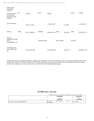 202
ADANI PROPERTIES PRIVATE LIMITED Consolidated Financial Statements for period 01/04/2016 to 31/03/2017
Adani Green
Technology
Limited
(Formerly known
as Sami Solar
(Gujarat) Private
Limited)
0%
(32,955)
0.01%
49,000 -
- 0.01% -49,000
Total Associates -
c 4,03,21,51,244
-15,60,72,262
1,18,585
-15,59,53,677
TOTAL 100%
88,77,79,98,654
100.00%
(40,64,39,701)
100%
80,43,926
100%
(39,83,95,775)
(a) Less:
Adjustment arising
out of
Consolidations - D
14,56,46,03,465 (4,87,47,006) 4,42,348
Consolidated Net
Assets/Profit after
tax
74,21,33,95,189 (35,76,92,695) 76,01,579 (35,00,91,116)
Though other Indian Accounting Standards also apply to the company by virtue of The Companies (Indian Accounting Standards), Rules, 2015
notified under section 133 of The Companies Act, 2013 (the Act) an other relevant provisions of the Act, no disclosure for the same is being
made as the company has not done any transaction to which the said Accounting Standards apply.
[611800] Notes - Revenue
Unless otherwise specified, all monetary values are in INR
01/04/2016
to
31/03/2017
01/04/2015
to
31/03/2016
Disclosure of revenue [TextBlock]
Textual information (15)
[See below]
As provided
 