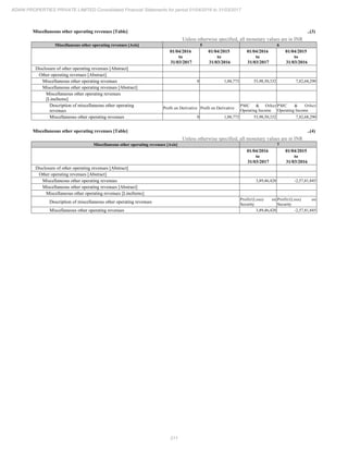 211
ADANI PROPERTIES PRIVATE LIMITED Consolidated Financial Statements for period 01/04/2016 to 31/03/2017
Miscellaneous other operating revenues [Table] ..(3)
Unless otherwise specified, all monetary values are in INR
Miscellaneous other operating revenues [Axis] 5 6
01/04/2016
to
31/03/2017
01/04/2015
to
31/03/2016
01/04/2016
to
31/03/2017
01/04/2015
to
31/03/2016
Disclosure of other operating revenues [Abstract]
Other operating revenues [Abstract]
Miscellaneous other operating revenues 0 1,88,773 53,98,50,332 7,82,68,290
Miscellaneous other operating revenues [Abstract]
Miscellaneous other operating revenues
[LineItems]
Description of miscellaneous other operating
revenues
Profit on Derivative Profit on Derivative
PMC & Other
Operating Income
PMC & Other
Operating Income
Miscellaneous other operating revenues 0 1,88,773 53,98,50,332 7,82,68,290
Miscellaneous other operating revenues [Table] ..(4)
Unless otherwise specified, all monetary values are in INR
Miscellaneous other operating revenues [Axis] 7
01/04/2016
to
31/03/2017
01/04/2015
to
31/03/2016
Disclosure of other operating revenues [Abstract]
Other operating revenues [Abstract]
Miscellaneous other operating revenues 3,89,46,420 -2,57,81,845
Miscellaneous other operating revenues [Abstract]
Miscellaneous other operating revenues [LineItems]
Description of miscellaneous other operating revenues
Profit/(Loss) on
Security
Profit/(Loss) on
Security
Miscellaneous other operating revenues 3,89,46,420 -2,57,81,845
 