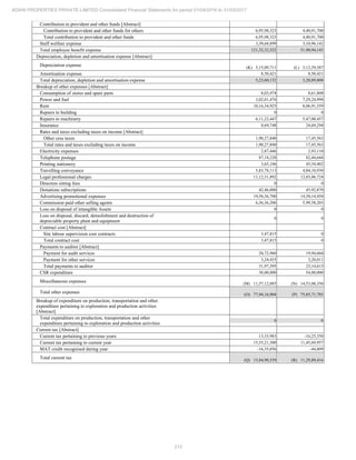 213
ADANI PROPERTIES PRIVATE LIMITED Consolidated Financial Statements for period 01/04/2016 to 31/03/2017
Contribution to provident and other funds [Abstract]
Contribution to provident and other funds for others 6,95,98,323 4,40,91,700
Total contribution to provident and other funds 6,95,98,323 4,40,91,700
Staff welfare expense 3,39,68,899 3,10,96,142
Total employee benefit expense 121,32,32,522 51,90,94,143
Depreciation, depletion and amortisation expense [Abstract]
Depreciation expense (K) 5,15,09,711 (L) 3,12,39,387
Amortisation expense 8,50,421 8,50,421
Total depreciation, depletion and amortisation expense 5,23,60,132 3,20,89,808
Breakup of other expenses [Abstract]
Consumption of stores and spare parts 8,03,474 8,61,808
Power and fuel 3,02,01,476 7,29,24,998
Rent 10,16,34,925 8,06,91,359
Repairs to building 0 0
Repairs to machinery 6,11,22,447 5,47,00,457
Insurance 8,69,748 24,69,294
Rates and taxes excluding taxes on income [Abstract]
Other cess taxes 1,90,27,840 17,45,563
Total rates and taxes excluding taxes on income 1,90,27,840 17,45,563
Electricity expenses 2,87,446 2,93,110
Telephone postage 87,18,228 82,44,644
Printing stationery 3,65,106 45,34,402
Travelling conveyance 5,83,78,113 4,84,10,930
Legal professional charges 11,12,31,892 12,03,06,724
Directors sitting fees 0 0
Donations subscriptions 42,46,000 45,92,870
Advertising promotional expenses 19,58,36,700 14,58,14,458
Commission paid other selling agents 6,36,36,206 5,99,58,203
Loss on disposal of intangible Assets 0 0
Loss on disposal, discard, demolishment and destruction of
depreciable property plant and equipment
0 0
Contract cost [Abstract]
Site labour supervision cost contracts 3,47,815 0
Total contract cost 3,47,815 0
Payments to auditor [Abstract]
Payment for audit services 28,72,960 19,94,604
Payment for other services 3,24,435 3,20,011
Total payments to auditor 31,97,395 23,14,615
CSR expenditure 38,00,000 54,00,000
Miscellaneous expenses (M) 11,57,12,093 (N) 14,53,08,350
Total other expenses (O) 77,94,16,904 (P) 75,85,71,785
Breakup of expenditure on production, transportation and other
expenditure pertaining to exploration and production activities
[Abstract]
Total expenditure on production, transportation and other
expenditure pertaining to exploration and production activities
0 0
Current tax [Abstract]
Current tax pertaining to previous years 13,33,983 -16,25,350
Current tax pertaining to current year 15,55,21,500 11,45,69,957
MAT credit recognised during year -16,35,056 -44,809
Total current tax (Q) 15,84,90,539 (R) 11,29,89,416
 