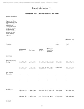 219
ADANI PROPERTIES PRIVATE LIMITED Consolidated Financial Statements for period 01/04/2016 to 31/03/2017
Textual information (21)
Disclosure of entity's operating segments [Text Block]
Segment information:
Segment have been
identified in line with
Indian Accounting
Standard-108
Operating Segment,
taking into account
the organization
structure as well as
different risk and
returns of these
segments.
(Amount in Rs.)
Particulars Others Total
Infrastructure
Services
Real Estate
Trading
(Products)
Renting of
Immovable
Properties
REVENUE
Sales and Operating
Earning 1,80,67,53,673 6,54,46,75,844 3,84,43,58,304 27,20,15,829 73,30,70,140 13,20,08,73,790
5,96,69,87,167 6,26,59,41,116 2,02,22,21,973 7,57,14,211
-2,42,67,053
14,30,65,97,413
Inter Segment
Transaction - - - - - -
- - - - - -
Total Revenue
1,80,67,53,673 6,54,46,75,844 3,84,43,58,304 27,20,15,829 73,30,70,140 16,72,64,57,448
5,96,69,87,167 6,26,59,41,116 2,02,22,21,973 7,57,14,211 (2,42,67,053) 15,86,30,60,060
RESULT
 