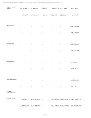 220
ADANI PROPERTIES PRIVATE LIMITED Consolidated Financial Statements for period 01/04/2016 to 31/03/2017
Segment Result
(PBIT) (22,04,73,577) (3,38,91,918) 7,64,922 26,86,12,336 58,17,76,402 59,67,88,165
43,63,53,797 (40,63,85,814) 4,32,880 7,27,25,610 (12,02,03,907) (1,70,77,435)
Other Income
- - - - - 3,52,55,83,658
- - - - - 1,55,64,62,646
Finance Costs
- - - - - 4,19,91,09,995
- - - - - 1,35,83,21,266
Income taxes
- - - - - 13,67,65,183
- - - - - 10,89,40,135
Net Profit after tax
- - - - - (21,35,03,355)
- - - - - 7,21,23,811
OTHER
INFORMATION
Segment Assets
1,07,66,38,435 66,07,70,23,149 - 1,11,99,07,867 1,20,47,73,44,762 1,88,75,09,14,213
5,13,87,12,764 64,56,42,44,804 - 1,06,81,14,562 90,30,84,60,460 1,61,07,95,32,589
 