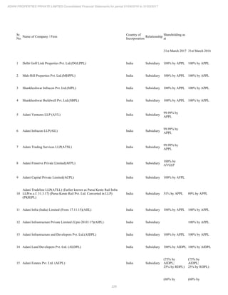 228
ADANI PROPERTIES PRIVATE LIMITED Consolidated Financial Statements for period 01/04/2016 to 31/03/2017
Sr.
No.
Name of Company / Firm
Country of
Incorporation
Relationship
Shareholding as
at
31st March 2017 31st March 2016
1 Delhi Golf Link Properties Pvt. Ltd.(DGLPPL) India Subsidiary 100% by APPL 100% by APPL
2 Mah-Hill Properties Pvt. Ltd.(MHPPL) India Subsidiary 100% by APPL 100% by APPL
3 Shankheshwar Infracon Pvt. Ltd.(SIPL) India Subsidiary 100% by APPL 100% by APPL
4 Shankheshwar Buildwell Pvt. Ltd.(SBPL) India Subsidiary 100% by APPL 100% by APPL
5 Adani Ventures LLP (AVL) India Subsidiary
99.99% by
APPL
6 Adani Infracon LLP(AIL) India Subsidiary
99.99% by
APPL
7 Adani Trading Services LLP(ATSL) India Subsidiary
99.99% by
APPL
8 Adani Finserve Private Limited(AFPL) India Subsidiary
100% by
AVLLP
9 Adani Capital Private Limited(ACPL) India Subsidiary 100% by AFPL
10
Adani Tradeline LLP(ATLL) (Earlier known as Parsa Kente Rail Infra
LLP(w.e.f. 31.3.17) (Parsa Kente Rail Pvt. Ltd. Converted in LLP)
(PKRIPL)
India Subsidiary 51% by APPL 89% by APPL
11 Adani Infra (India) Limited (From 17.11.15)(AIIL) India Subsidiary 100% by APPL 100% by APPL
12 Adani Infrastructure Private Limited (Upto 20.03.17)(AIPL) India Subsidiary 100% by APPL
13 Adani Infrastructure and Developers Pvt. Ltd.(AIDPL) India Subsidiary 100% by APPL 100% by APPL
14 Adani Land Developers Pvt. Ltd. (ALDPL) India Subsidiary 100% by AIDPL 100% by AIDPL
15 Adani Estates Pvt. Ltd. (AEPL) India Subsidiary
(75% by
AIDPL;
25% by RDPL)
(75% by
AIDPL;
25% by RDPL)
(60% by (60% by
 