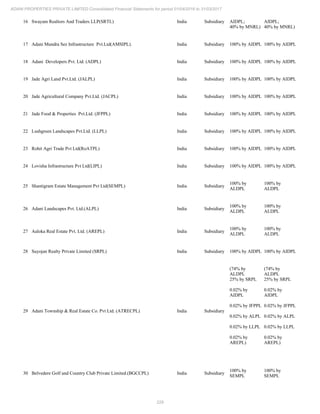 229
ADANI PROPERTIES PRIVATE LIMITED Consolidated Financial Statements for period 01/04/2016 to 31/03/2017
16 Swayam Realtors And Traders LLP(SRTL) India Subsidiary AIDPL;
40% by MNRL)
AIDPL;
40% by MNRL)
17 Adani Mundra Sez Infrastructure Pvt.Ltd(AMSIPL). India Subsidiary 100% by AIDPL 100% by AIDPL
18 Adani Developers Pvt. Ltd. (ADPL) India Subsidiary 100% by AIDPL 100% by AIDPL
19 Jade Agri Land Pvt.Ltd. (JALPL) India Subsidiary 100% by AIDPL 100% by AIDPL
20 Jade Agricultural Company Pvt.Ltd. (JACPL) India Subsidiary 100% by AIDPL 100% by AIDPL
21 Jade Food & Properties Pvt.Ltd. (JFPPL) India Subsidiary 100% by AIDPL 100% by AIDPL
22 Lushgreen Landscapes Pvt.Ltd. (LLPL) India Subsidiary 100% by AIDPL 100% by AIDPL
23 Rohit Agri Trade Pvt Ltd(RoATPL) India Subsidiary 100% by AIDPL 100% by AIDPL
24 Lovisha Infrastructure Pvt Ltd(LIPL) India Subsidiary 100% by AIDPL 100% by AIDPL
25 Shantigram Estate Management Pvt Ltd(SEMPL) India Subsidiary
100% by
ALDPL
100% by
ALDPL
26 Adani Landscapes Pvt. Ltd.(ALPL) India Subsidiary
100% by
ALDPL
100% by
ALDPL
27 Aaloka Real Estate Pvt. Ltd. (AREPL) India Subsidiary
100% by
ALDPL
100% by
ALDPL
28 Suyojan Realty Private Limited (SRPL) India Subsidiary 100% by AIDPL 100% by AIDPL
29 Adani Township & Real Estate Co. Pvt Ltd. (ATRECPL) India Subsidiary
(74% by
ALDPL
25% by SRPL
0.02% by
AIDPL
0.02% by JFPPL
0.02% by ALPL
0.02% by LLPL
0.02% by
AREPL)
(74% by
ALDPL
25% by SRPL
0.02% by
AIDPL
0.02% by JFPPL
0.02% by ALPL
0.02% by LLPL
0.02% by
AREPL)
30 Belvedere Golf and Country Club Private Limited.(BGCCPL) India Subsidiary
100% by
SEMPL
100% by
SEMPL
 