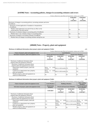 23
ADANI PROPERTIES PRIVATE LIMITED Consolidated Financial Statements for period 01/04/2016 to 31/03/2017
[610300] Notes - Accounting policies, changes in accounting estimates and errors
Unless otherwise specified, all monetary values are in INR
01/04/2016
to
31/03/2017
01/04/2015
to
31/03/2016
Disclosure of changes in accounting policies, accounting estimates and errors
[TextBlock]
Disclosure of initial application of standards or interpretations
[TextBlock]
Whether initial application of an Ind AS has an effect on the
current period or any prior period
No No
Disclosure of voluntary change in accounting policy [TextBlock]
Whether there is any voluntary change in accounting policy No No
Disclosure of changes in accounting estimates [TextBlock]
Whether there are changes in acounting estimates during the year No No
[400600] Notes - Property, plant and equipment
Disclosure of additional information about property plant and equipment [Table] ..(1)
Unless otherwise specified, all monetary values are in INR
Classes of property, plant and equipment [Axis] Land [Member]
Sub classes of property, plant and equipment [Axis] Owned and leased assets [Member] Owned assets [Member]
01/04/2016
to
31/03/2017
01/04/2015
to
31/03/2016
01/04/2016
to
31/03/2017
01/04/2015
to
31/03/2016
Disclosure of additional information about
property plant and equipment [Abstract]
Disclosure of additional information about
property plant and equipment [Line items]
Depreciation method, property, plant and
equipment
Refer to child
member
Refer to child member NA NA
Useful lives or depreciation rates, property,
plant and equipment
Refer to child
member
Refer to child member NA NA
Whether property, plant and equipment are
stated at revalued amount
No No No No
Disclosure of additional information about property plant and equipment [Table] ..(2)
Unless otherwise specified, all monetary values are in INR
Classes of property, plant and equipment [Axis] Land [Member] Buildings [Member]
Office building
[Member]
Sub classes of property, plant and equipment [Axis]
Owned assets
[Member]
Owned and leased assets [Member]
Owned and leased
assets [Member]
31/03/2015
01/04/2016
to
31/03/2017
01/04/2015
to
31/03/2016
01/04/2016
to
31/03/2017
Disclosure of additional information about
property plant and equipment [Abstract]
Disclosure of additional information about
property plant and equipment [Line items]
Depreciation method, property, plant and
equipment
NA
Refer to child
member
Refer to child member
Refer to child
member
Useful lives or depreciation rates, property,
plant and equipment
NA
Refer to child
member
Refer to child member
Refer to child
member
Whether property, plant and equipment are
stated at revalued amount
No No No No
 