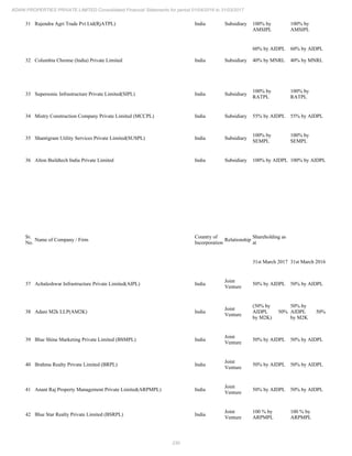 230
ADANI PROPERTIES PRIVATE LIMITED Consolidated Financial Statements for period 01/04/2016 to 31/03/2017
31 Rajendra Agri Trade Pvt Ltd(RjATPL) India Subsidiary 100% by
AMSIPL
100% by
AMSIPL
32 Columbia Chrome (India) Private Limited India Subsidiary
60% by AIDPL
40% by MNRL
60% by AIDPL
40% by MNRL
33 Supersonic Infrastructure Private Limited(SIPL) India Subsidiary
100% by
RATPL
100% by
RATPL
34 Mistry Construction Company Private Limited (MCCPL) India Subsidiary 55% by AIDPL 55% by AIDPL
35 Shantigram Utility Services Private Limited(SUSPL) India Subsidiary
100% by
SEMPL
100% by
SEMPL
36 Alton Buildtech India Private Limited India Subsidiary 100% by AIDPL 100% by AIDPL
Sr.
No.
Name of Company / Firm
Country of
Incorporation
Relationship
Shareholding as
at
31st March 2017 31st March 2016
37 Achaleshwar Infrastructure Private Limited(AIPL) India
Joint
Venture
50% by AIDPL 50% by AIDPL
38 Adani M2k LLP(AM2K) India
Joint
Venture
(50% by
AIDPL 50%
by M2K)
50% by
AIDPL 50%
by M2K
39 Blue Shine Marketing Private Limited (BSMPL) India
Joint
Venture
50% by AIDPL 50% by AIDPL
40 Brahma Realty Private Limited (BRPL) India
Joint
Venture
50% by AIDPL 50% by AIDPL
41 Anant Raj Property Management Private Limited(ARPMPL) India
Joint
Venture
50% by AIDPL 50% by AIDPL
42 Blue Star Realty Private Limited (BSRPL) India
Joint
Venture
100 % by
ARPMPL
100 % by
ARPMPL
 