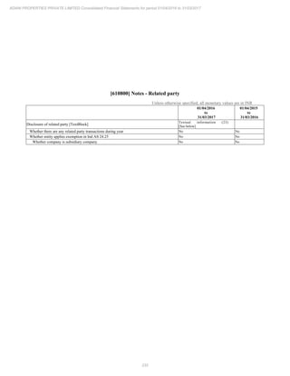 232
ADANI PROPERTIES PRIVATE LIMITED Consolidated Financial Statements for period 01/04/2016 to 31/03/2017
[610800] Notes - Related party
Unless otherwise specified, all monetary values are in INR
01/04/2016
to
31/03/2017
01/04/2015
to
31/03/2016
Disclosure of related party [TextBlock]
Textual information (23)
[See below]
Whether there are any related party transactions during year No No
Whether entity applies exemption in Ind AS 24.25 No No
Whether company is subsidiary company No No
 
