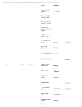 234
ADANI PROPERTIES PRIVATE LIMITED Consolidated Financial Statements for period 01/04/2016 to 31/03/2017
Limited 700,000,000 -
Mundra Solar PV
Limited 2,852,318,057 -
Prayatna Developers
Private Limited
Parampujya Solar
Energy Pvt Limited
Wardha Solar
(Maharashtra) Private
Limited
Marathon Nextgen
Realty Pvt Ltd
Valuable Properties
Pvt ltd 2,000,000 149,200,000
M/s. Mistry
Enterprises 104,046,136 -
M/s. Meghraj Cinema
4,842,741 -
M/s. Kurla Exhibitors
- 63,058,702
2 Borrowings ( Loan Repaid)
Gautam S Adani
Family Trust 30,000,000 -
Vinod s Adani
570,000,000 -
Adani Wilmar
Limited 500,000,000 -
Bhavik B Shah
- 14,790,000
Adani Enterprise
Limited 8,375,479,477 1,794,954,000
Adani Logistic
Limited 11,688,500,000 -
Gaya Solar (Bihar)
Pvt Ltd 30,300,000 -
 