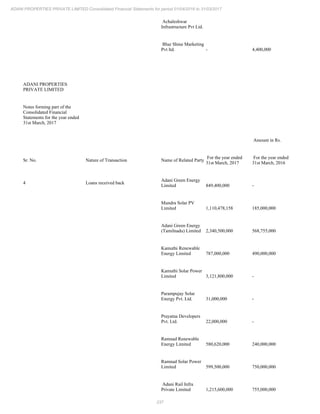 237
ADANI PROPERTIES PRIVATE LIMITED Consolidated Financial Statements for period 01/04/2016 to 31/03/2017
Achaleshwar
Infrastructure Pvt Lid.
Blue Shine Marketing
Pvt ltd. - 4,400,000
ADANI PROPERTIES
PRIVATE LIMITED
Notes forming part of the
Consolidated Financial
Statements for the year ended
31st March, 2017
Amount in Rs.
Sr. No. Nature of Transaction Name of Related Party
For the year ended
31st March, 2017
For the year ended
31st March, 2016
4 Loans received back
Adani Green Energy
Limited 849,400,000 -
Mundra Solar PV
Limited 1,110,478,158 185,000,000
Adani Green Energy
(Tamilnadu) Limited 2,340,500,000 568,755,000
Kamuthi Renewable
Energy Limited 787,000,000 490,000,000
Kamuthi Solar Power
Limited 3,121,800,000 -
Parampujay Solar
Energy Pvt. Ltd. 31,000,000 -
Prayatna Developers
Pvt. Ltd. 22,000,000 -
Ramnad Renewable
Energy Limited 580,620,000 240,000,000
Ramnad Solar Power
Limited 599,500,000 750,000,000
Adani Rail Infra
Private Limited 1,215,600,000 755,000,000
 