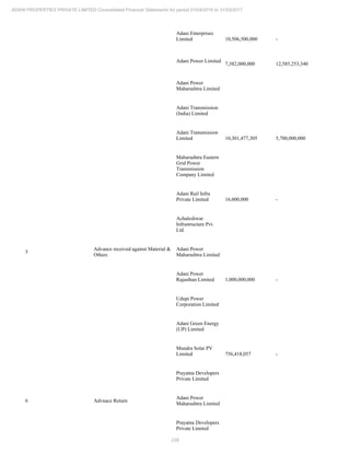 238
ADANI PROPERTIES PRIVATE LIMITED Consolidated Financial Statements for period 01/04/2016 to 31/03/2017
Adani Enterprises
Limited 10,506,500,000 -
Adani Power Limited
7,382,000,000 12,585,253,340
Adani Power
Maharashtra Limited
Adani Transmission
(India) Limited
Adani Transmission
Limited 10,301,477,305 5,700,000,000
Maharashtra Eastern
Grid Power
Transmission
Company Limited
Adani Rail Infra
Private Limited 16,000,000 -
Achaleshwar
Infrastructure Pvt.
Ltd.
5
Advance received against Material &
Others
Adani Power
Maharashtra Limited
Adani Power
Rajasthan Limited 1,000,000,000 -
Udupi Power
Corporation Limited
Adani Green Energy
(UP) Limited
Mundra Solar PV
Limited 756,418,057 -
Prayatna Developers
Private Limited
6 Advnace Return
Adani Power
Maharashtra Limited
Prayatna Developers
Private Limited
 