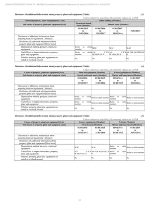 24
ADANI PROPERTIES PRIVATE LIMITED Consolidated Financial Statements for period 01/04/2016 to 31/03/2017
Disclosure of additional information about property plant and equipment [Table] ..(3)
Unless otherwise specified, all monetary values are in INR
Classes of property, plant and equipment [Axis] Office building [Member]
Sub classes of property, plant and equipment [Axis]
Owned and leased
assets [Member]
Owned assets [Member]
01/04/2015
to
31/03/2016
01/04/2016
to
31/03/2017
01/04/2015
to
31/03/2016
31/03/2015
Disclosure of additional information about
property plant and equipment [Abstract]
Disclosure of additional information about
property plant and equipment [Line items]
Depreciation method, property, plant and
equipment
Refer to child
member
SLM SLM SLM
Useful lives or depreciation rates, property,
plant and equipment
Refer to child
member
A S P E R
SCHEDULE II
A S P E R
SCHEDULE II
AS PER SCHEDULE
II
Whether property, plant and equipment are
stated at revalued amount
No No No No
Disclosure of additional information about property plant and equipment [Table] ..(4)
Unless otherwise specified, all monetary values are in INR
Classes of property, plant and equipment [Axis] Plant and equipment [Member] Factory equipments [Member]
Sub classes of property, plant and equipment [Axis] Owned and leased assets [Member] Owned and leased assets [Member]
01/04/2016
to
31/03/2017
01/04/2015
to
31/03/2016
01/04/2016
to
31/03/2017
01/04/2015
to
31/03/2016
Disclosure of additional information about
property plant and equipment [Abstract]
Disclosure of additional information about
property plant and equipment [Line items]
Depreciation method, property, plant and
equipment
Refer to child
member
Refer to child member
Refer to child
member
Refer to child member
Useful lives or depreciation rates, property,
plant and equipment
Refer to child
member
Refer to child member
Refer to child
member
Refer to child member
Whether property, plant and equipment are
stated at revalued amount
No No No No
Disclosure of additional information about property plant and equipment [Table] ..(5)
Unless otherwise specified, all monetary values are in INR
Classes of property, plant and equipment [Axis] Factory equipments [Member] Vehicles [Member]
Sub classes of property, plant and equipment [Axis] Owned assets [Member] Owned and leased assets [Member]
01/04/2016
to
31/03/2017
01/04/2015
to
31/03/2016
01/04/2016
to
31/03/2017
01/04/2015
to
31/03/2016
Disclosure of additional information about
property plant and equipment [Abstract]
Disclosure of additional information about
property plant and equipment [Line items]
Depreciation method, property, plant and
equipment
SLM SLM
Refer to child
member
Refer to child member
Useful lives or depreciation rates, property,
plant and equipment
A S P E R
SCHEDULE II
AS PER SCHEDULE
II
Refer to child
member
Refer to child member
Whether property, plant and equipment are
stated at revalued amount
No No No No
 