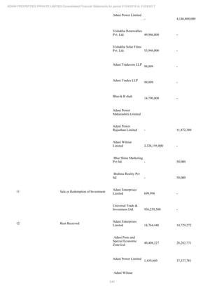 240
ADANI PROPERTIES PRIVATE LIMITED Consolidated Financial Statements for period 01/04/2016 to 31/03/2017
Adani Power Limited
- 4,146,800,000
Vishakha Renewables
Pvt. Ltd. 49,946,000 -
Vishakha Solar Films
Pvt. Ltd. 53,946,000 -
Adani Tradecom LLP
99,999 -
Adani Tradex LLP
99,999 -
Bhavik B shah
14,790,000 -
Adani Power
Maharashtra Limited
Adani Power
Rajasthan Limited - 11,472,380
Adani Wilmar
Limited 2,328,195,000 -
Blue Shine Marketing
Pvt ltd. - 50,000
Brahma Reality Pvt
ltd - 50,000
11 Sale or Redemption of Investment
Adani Enterprises
Limited 699,998 -
Universal Trade &
Investment Ltd. 936,259,500 -
12 Rent Received
Adani Enterprises
Limited 14,764,448 14,729,272
Adani Ports and
Special Economic
Zone Ltd
40,408,227 28,282,771
Adani Power Limited
1,439,860 37,337,781
Adani Wilmar
 