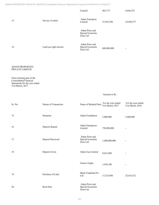 241
ADANI PROPERTIES PRIVATE LIMITED Consolidated Financial Statements for period 01/04/2016 to 31/03/2017
Limited 403,773 4,696,253
13 Service Availed
Adani Enterprise
Limited 57,693,398 10,949,577
Adani Ports and
Special Economic
Zone Ltd
14 Land use right income
Adani Ports and
Special Economic
Zone Ltd
600,000,000 -
ADANI PROPERTIES
PRIVATE LIMITED
Notes forming part of the
Consolidated Financial
Statements for the year ended
31st March, 2017
Amount in Rs.
Sr. No. Nature of Transaction Name of Related Party
For the year ended
31st March, 2017
For the year ended
31st March, 2016
15 Donation Adani Foundation
3,800,000 5,400,000
16 Deposit Repaid
Adani Enterprises
Limited 750,000,000 -
17 Deposit Received
Adani Ports and
Special Economic
Zone Ltd
1,400,000,000 -
18 Deposit Given Adani Gas Limited
9,633,400 -
Gaurav Gupta
1,658,100 -
19 Purchase of Land
Mesh Tradelink Pvt
Ltd 17,233,094 25,416,512
20 Rent Paid
Adani Ports and
Special Economic
Zone Ltd
 