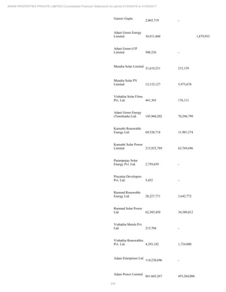 242
ADANI PROPERTIES PRIVATE LIMITED Consolidated Financial Statements for period 01/04/2016 to 31/03/2017
Gaurav Gupta
2,065,719 -
Adani Green Energy
Limited 34,911,860 1,879,953
Adani Green (UP
Limited 500,526 -
Mundra Solar Limited
21,619,231 215,159
Mundra Solar PV
Limited 12,132,127 5,973,678
Vishakha Solar Films
Pvt. Ltd. 441,303 176,131
Adani Green Energy
(Tamilnadu) Ltd. 145,960,202 70,296,799
Kamuthi Renewable
Energy Ltd. 69,520,718 11,901,374
Kamuthi Solar Power
Limited 215,925,789 63,769,696
Parampujay Solar
Energy Pvt. Ltd. 2,759,659 -
Prayatna Developers
Pvt. Ltd. 5,452 -
Ramnad Renewable
Energy Ltd. 28,227,771 3,642,772
Ramnad Solar Power
Ltd. 62,385,450 34,380,012
Vishakha Metals Pvt.
Ltd. 215,704 -
Vishakha Renewables
Pvt. Ltd. 4,293,182 1,724,800
Adani Enterprises Ltd
114,230,696 -
Adani Power Limited
861,665,267 455,264,006
 