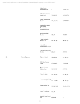 243
ADANI PROPERTIES PRIVATE LIMITED Consolidated Financial Statements for period 01/04/2016 to 31/03/2017
Adani Power
Maharashtra Ltd. - 21,026,370
Adani Transmission
(India) Ltd. 73,368,013 685,840,716
Adani Transmission
Limited 488,118,269 180,573,514
Maharashtra Eastern
Grid Power
Transmission
Company Limited
Mundra Solar PV
Limited 526,438 531,288
Adani Rail Infra
Private Ltd. 403,169,283 90,881,535
Achaleshwar
Infrastructure Pvt Ltd.
Blue Shine Marketing
Pvt ltd. 528,000 528,000
22 Interest Expenses Rajesh S Adani
35,165,236 13,294,918
S B Adani Family
Trust 92,430,363 7,013,166
Rajesh S Adani
Family Trust 13,899,303 147,945
Vinod S Adani
118,425,908 11,429,508
Adani Enterprise Ltd.
177,229,609 96,701,914
Adani Logistic Ltd.
1,169,279,025 1,415,199,756
Adani Wilmar Ltd.
719,178 -
Kamuthi Solar Power
Ltd. 6,938,630 -
 