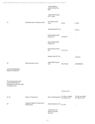 245
ADANI PROPERTIES PRIVATE LIMITED Consolidated Financial Statements for period 01/04/2016 to 31/03/2017
Adani Shipping
(India) Private Ltd. -
Rent
Adani M2K Projects
LLP - Salary
27 Reimbursement of Expenses Paid
S B Adani Family
Trust 47,416 11,450
Adani Mining Pty Ltd.
- 547,071
Kamuthi Renewable
Energy Ltd. 13,380,957 -
Ramnad Renewable
Energy Ltd.
Ramnad Solar Power
Ltd. 12,217,272 -
Mundra Solar PV Ltd.
- 2,670,291
28 Bank Guarantee Given:
Adani M2K Projects
LLP 782,576,244 1,000,000,000
ADANI PROPERTIES
PRIVATE LIMITED
Notes forming part of the
Consolidated Financial
Statements for the year ended
31st March, 2017
Amount in Rs.
Sr. No. Nature of Transaction Name of Related Party
For the year ended
31st March, 2017
For the year ended
31st March, 2016
29
Employee Balance Transfer from
Related party
Adani Enterprises Ltd.
251,793 -
Adani Ports and
Special Economic
Zone Ltd
 