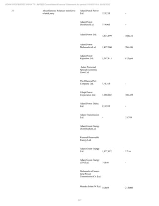 247
ADANI PROPERTIES PRIVATE LIMITED Consolidated Financial Statements for period 01/04/2016 to 31/03/2017
31 Miscellaneous Balances transfer to
related party
Adani Pench Power
Ltd. 353,233 -
Adani Power
Jharkhand Ltd. 319,905 -
Adani Power Ltd.
3,615,699 302,616
Adani Power
Maharashtra Ltd. 1,422,260 206,436
Adani Power
Rajasthan Ltd. 1,307,813 825,666
Adani Ports and
Special Economic
Zone Ltd
The Dhamra Port
Company Ltd. 134,165 -
Udupi Power
Corporation Ltd. 1,080,602 306,425
Adani Power Dahej
Ltd. 833,933 -
Adani Transmission
Ltd. - 33,793
Adani Green Energy
(Tamilnadu) Ltd.
Ramnad Renewable
Energy Ltd.
Adani Green Energy
Ltd. 1,972,622 2,316
Adani Green Energy
(UP) Ltd. 74,646 -
Maharashtra Eastern
Grid Power
Transmission Co. Ltd.
Mundra Solar PV Ltd.
18,869 215,000
 