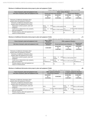 25
ADANI PROPERTIES PRIVATE LIMITED Consolidated Financial Statements for period 01/04/2016 to 31/03/2017
Disclosure of additional information about property plant and equipment [Table] ..(6)
Unless otherwise specified, all monetary values are in INR
Classes of property, plant and equipment [Axis] Motor vehicles [Member]
Sub classes of property, plant and equipment [Axis] Owned and leased assets [Member] Owned assets [Member]
01/04/2016
to
31/03/2017
01/04/2015
to
31/03/2016
01/04/2016
to
31/03/2017
01/04/2015
to
31/03/2016
Disclosure of additional information about
property plant and equipment [Abstract]
Disclosure of additional information about
property plant and equipment [Line items]
Depreciation method, property, plant and
equipment
Refer to child
member
Refer to child member SLM SLM
Useful lives or depreciation rates, property,
plant and equipment
Refer to child
member
Refer to child member
A S P E R
SCHEDULE II
AS PER SCHEDULE
II
Whether property, plant and equipment are
stated at revalued amount
No No No No
Disclosure of additional information about property plant and equipment [Table] ..(7)
Unless otherwise specified, all monetary values are in INR
Classes of property, plant and equipment [Axis]
Motor vehicles
[Member]
Office equipment [Member]
Sub classes of property, plant and equipment [Axis]
Owned assets
[Member]
Owned and leased assets [Member]
Owned assets
[Member]
31/03/2015
01/04/2016
to
31/03/2017
01/04/2015
to
31/03/2016
01/04/2016
to
31/03/2017
Disclosure of additional information about
property plant and equipment [Abstract]
Disclosure of additional information about
property plant and equipment [Line items]
Depreciation method, property, plant and
equipment
SLM
Refer to child
member
Refer to child member SLM
Useful lives or depreciation rates, property,
plant and equipment
A S P E R
SCHEDULE II
Refer to child
member
Refer to child member
A S P E R
SCHEDULE II
Whether property, plant and equipment are
stated at revalued amount
No No No No
Disclosure of additional information about property plant and equipment [Table] ..(8)
Unless otherwise specified, all monetary values are in INR
Classes of property, plant and equipment [Axis] Office equipment [Member] Computer equipments [Member]
Sub classes of property, plant and equipment [Axis] Owned assets [Member] Owned and leased assets [Member]
01/04/2015
to
31/03/2016
31/03/2015
01/04/2016
to
31/03/2017
01/04/2015
to
31/03/2016
Disclosure of additional information about
property plant and equipment [Abstract]
Disclosure of additional information about
property plant and equipment [Line items]
Depreciation method, property, plant and
equipment
SLM SLM
Refer to child
member
Refer to child member
Useful lives or depreciation rates, property,
plant and equipment
A S P E R
SCHEDULE II
AS PER SCHEDULE
II
Refer to child
member
Refer to child member
Whether property, plant and equipment are
stated at revalued amount
No No No No
 