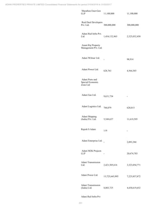 251
ADANI PROPERTIES PRIVATE LIMITED Consolidated Financial Statements for period 01/04/2016 to 31/03/2017
Marathon Ener-Gen
LLP 11,100,000 11,100,000
Real Deal Developers
Pvt. Ltd. 300,000,000 300,000,000
Adani Rail Infra Pvt.
Ltd. 1,454,132,965 2,325,032,450
Anant Raj Property
Management Pvt. Ltd.
Adani Wilmar Ltd.
- 98,914
Adani Power Ltd.
628,763 4,564,303
Adani Ports and
Special Economic
Zone Ltd
Adani Gas Ltd.
9,631,734 -
Adani Logistics Ltd.
784,079 628,015
Adani Shipping
(India) Pvt. Ltd. 5,549,637 11,619,595
Rajesh S Adani
119 -
Adani Enterprise Ltd.
- 2,093,384
Adani M2K Projects
LLP - 20,674,703
Adani Transmission
Ltd. 2,421,505,616 3,323,054,771
Adani Power Ltd.
13,725,643,995 7,225,857,872
Adani Transmission
(India) Ltd. 8,803,725 4,430,619,652
Adani Rail Infra Pvt
 