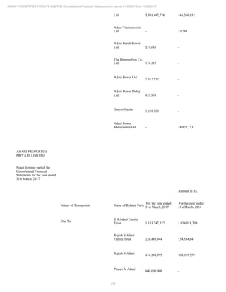 252
ADANI PROPERTIES PRIVATE LIMITED Consolidated Financial Statements for period 01/04/2016 to 31/03/2017
Ltd 3,501,487,778 166,260,932
Adani Transmission
Ltd. - 33,793
Adani Pench Power
Ltd. 231,083 -
The Dhamra Port Co.
Ltd. 134,165 -
Adani Power Ltd.
2,312,532 -
Adani Power Dahej
Ltd. 833,933 -
Gaurav Gupta
1,658,100 -
Adani Power
Maharashtra Ltd. - 18,923,733
ADANI PROPERTIES
PRIVATE LIMITED
Notes forming part of the
Consolidated Financial
Statements for the year ended
31st March, 2017
Amount in Rs.
Nature of Transaction Name of Related Party
For the year ended
31st March, 2017
For the year ended
31st March, 2016
Due To
S B Adani Family
Trust 1,131,747,557 1,034,018,339
Rajesh S Adani
Family Trust 228,483,944 154,584,641
Rajesh S Adani
444,184,995 404,019,759
Pranav V Adani
600,000,000 -
 