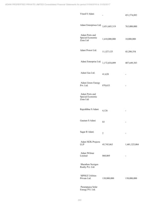 253
ADANI PROPERTIES PRIVATE LIMITED Consolidated Financial Statements for period 01/04/2016 to 31/03/2017
Vinod S Adani
- 451,574,092
Adani Enterprises Ltd.
3,451,685,319 763,000,000
Adani Ports and
Special Economic
Zone Ltd
1,410,000,000 10,000,000
Adani Power Ltd.
11,327,125 45,208,354
Adani Enterprise Ltd.
1,172,034,099 407,649,383
Adani Gas Ltd.
41,628 -
Adani Green Energy
Pvt. Ltd. 870,633 -
Adani Ports and
Special Economic
Zone Ltd
Rajeshbhai S Adani
4,126 -
Gautam S Adani
83 -
Sagar R Adani
2 -
Adani M2K Projects
LLP 45,745,863 1,401,325,084
Adani Wilmar
Limited 860,069 -
Marathon Nextgen
Realty Pvt. Ltd.
MPSEZ Utilities
Private Ltd. 138,000,000 138,000,000
Parampujya Solar
Energy Pvt. Ltd.
 