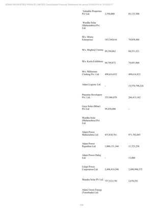254
ADANI PROPERTIES PRIVATE LIMITED Consolidated Financial Statements for period 01/04/2016 to 31/03/2017
Valuable Properties
Pvt Ltd. 2,550,000 85,133,500
Wardha Solar
(Maharashtra) Pvt.
Ltd.
M/s. Mistry
Enterprises 183,104,616 79,058,480
M/s. Meghraj Cinema
89,394,062 84,551,321
M/s. Kurla Exhibitors
60,769,872 74,691,860
M/s. Millenium
Clothing Pvt. Ltd. 498,616,832 498,616,832
Adani Logistic Ltd.
- 13,570,798,226
Prayatna Developers
Pvt. Ltd. 555,966,878 266,413,162
Gaya Solar (Bihar)
Pvt Ltd 99,450,000 -
Wardha Solar
(Maharashtra) Pvt.
Ltd.
Adani Power
Maharashtra Ltd. 453,830,761 971,702,065
Adani Power
Rajasthan Ltd. 1,000,151,344 11,323,258
Adani Power Dahej
Ltd. - 15,000
Udupi Power
Corporation Ltd. 2,498,919,398 2,499,998,575
Mundra Solar PV Ltd.
757,523,150 2,670,291
Adani Green Energy
(Tamilnadu) Ltd.
 