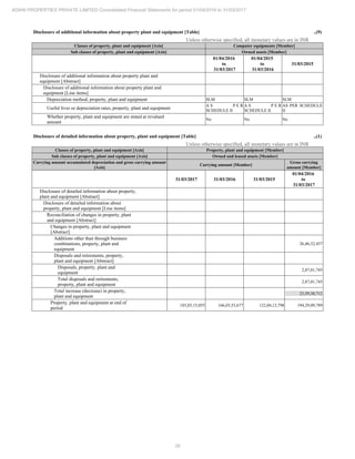 26
ADANI PROPERTIES PRIVATE LIMITED Consolidated Financial Statements for period 01/04/2016 to 31/03/2017
Disclosure of additional information about property plant and equipment [Table] ..(9)
Unless otherwise specified, all monetary values are in INR
Classes of property, plant and equipment [Axis] Computer equipments [Member]
Sub classes of property, plant and equipment [Axis] Owned assets [Member]
01/04/2016
to
31/03/2017
01/04/2015
to
31/03/2016
31/03/2015
Disclosure of additional information about property plant and
equipment [Abstract]
Disclosure of additional information about property plant and
equipment [Line items]
Depreciation method, property, plant and equipment SLM SLM SLM
Useful lives or depreciation rates, property, plant and equipment
A S P E R
SCHEDULE II
A S P E R
SCHEDULE II
AS PER SCHEDULE
II
Whether property, plant and equipment are stated at revalued
amount
No No No
Disclosure of detailed information about property, plant and equipment [Table] ..(1)
Unless otherwise specified, all monetary values are in INR
Classes of property, plant and equipment [Axis] Property, plant and equipment [Member]
Sub classes of property, plant and equipment [Axis] Owned and leased assets [Member]
Carrying amount accumulated depreciation and gross carrying amount
[Axis]
Carrying amount [Member]
Gross carrying
amount [Member]
31/03/2017 31/03/2016 31/03/2015
01/04/2016
to
31/03/2017
Disclosure of detailed information about property,
plant and equipment [Abstract]
Disclosure of detailed information about
property, plant and equipment [Line items]
Reconciliation of changes in property, plant
and equipment [Abstract]
Changes in property, plant and equipment
[Abstract]
Additions other than through business
combinations, property, plant and
equipment
26,46,32,457
Disposals and retirements, property,
plant and equipment [Abstract]
Disposals, property, plant and
equipment
2,87,01,745
Total disposals and retirements,
property, plant and equipment
2,87,01,745
Total increase (decrease) in property,
plant and equipment
23,59,30,712
Property, plant and equipment at end of
period
183,85,15,055 166,03,53,677 122,04,12,798 194,29,09,789
 