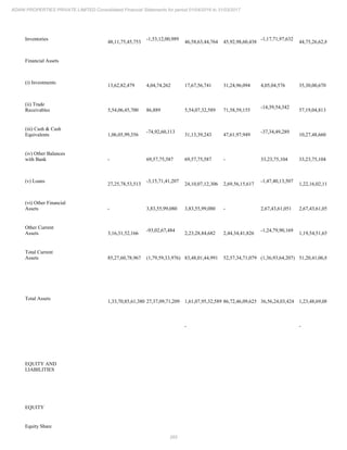 265
ADANI PROPERTIES PRIVATE LIMITED Consolidated Financial Statements for period 01/04/2016 to 31/03/2017
Inventories
48,11,75,45,753
-1,53,12,00,989
46,58,63,44,764 45,92,98,60,438
-1,17,71,97,632
44,75,26,62,806
Financial Assets
(i) Investments
13,62,82,479 4,04,74,262 17,67,56,741 31,24,96,094 4,05,04,576 35,30,00,670
(ii) Trade
Receivables 5,54,06,45,700 86,889 5,54,07,32,589 71,58,59,155
-14,39,54,342
57,19,04,813
(iii) Cash & Cash
Equivalents 1,06,05,99,356
-74,92,60,113
31,13,39,243 47,61,97,949
-37,34,49,289
10,27,48,660
(iv) Other Balances
with Bank - 69,57,75,587 69,57,75,587 - 33,23,75,104 33,23,75,104
(v) Loans
27,25,78,53,513
-3,15,71,41,207
24,10,07,12,306 2,69,56,15,617
-1,47,40,13,507
1,22,16,02,110
(vi) Other Financial
Assets - 3,83,55,99,080 3,83,55,99,080 - 2,67,43,61,051 2,67,43,61,051
Other Current
Assets 3,16,31,52,166
-93,02,67,484
2,23,28,84,682 2,44,34,41,826
-1,24,79,90,169
1,19,54,51,657
Total Current
Assets 85,27,60,78,967 (1,79,59,33,976) 83,48,01,44,991 52,57,34,71,079 (1,36,93,64,207) 51,20,41,06,872
Total Assets
1,33,70,85,61,380 27,37,09,71,209 1,61,07,95,32,589 86,72,46,09,625 36,56,24,03,424 1,23,48,69,08,135
- -
EQUITY AND
LIABILITIES
EQUITY
Equity Share
 