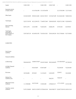 266
ADANI PROPERTIES PRIVATE LIMITED Consolidated Financial Statements for period 01/04/2016 to 31/03/2017
Capital 12,90,17,850 - 12,90,17,850 12,90,17,850 - 12,90,17,850
Instrument entirely
in Equity Nature - 15,31,07,84,700 15,31,07,84,700 - 12,15,74,50,300 12,15,74,50,300
Other Equity
32,10,83,56,893 29,90,18,14,022 62,01,01,70,915 31,87,66,74,205 38,12,62,65,260 70,00,29,39,465
Total Equity
32,23,73,74,743 45,21,25,98,722 77,44,99,73,465 32,00,56,92,055 50,28,37,15,560 82,28,94,07,615
Non-Controlling
Interests 69,97,12,576 3,23,25,980 73,20,38,556 5,06,06,199 3,37,93,102 8,43,99,301
Total Equity
attributable to
Equity Holders of
the Company
32,93,70,87,319 45,24,49,24,702 78,18,20,12,021 32,05,62,98,254 50,31,75,08,661 82,37,38,06,915
LIABILITIES
Non-Current
Liabilities
Financial Liabilities
(i) Borrowings
50,64,46,03,051
-28,00,58,78,207
22,63,87,24,844 30,82,46,40,097
-25,15,08,39,035
5,67,38,01,062
(ii) Other Financial
Liabilities - 87,69,78,407 87,69,78,407 - 72,22,49,303 72,22,49,303
Provisions
10,91,86,086 29,70,365 11,21,56,451 3,28,54,958
-2,20,912
3,26,34,046
Deferred Tax
Liabilities (net) - - - 78,02,535
-78,02,535
-
Other Non-Current
Liabilities 1,11,78,08,866
-94,72,23,461
17,05,85,405 1,99,86,03,127
-1,77,11,55,921
22,74,47,206
Total Non -current
Liabilities 51,87,15,98,003 (28,07,31,52,897) 23,79,84,45,106 32,86,39,00,717 (26,20,77,69,101) 6,65,61,31,616
 