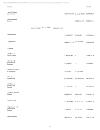 268
ADANI PROPERTIES PRIVATE LIMITED Consolidated Financial Statements for period 01/04/2016 to 31/03/2017
Income Income
Sale of Products
and Services 14,91,79,50,081 (6,63,22,17,286) 8,28,57,32,795
Other Operating
Income - 6,02,08,64,618 6,02,08,64,618
14,91,79,50,081
-61,13,52,668
14,30,65,97,413
Other Income
1,52,48,27,171 3,16,35,475 1,55,64,62,646
Total Income
16,44,27,77,252
-57,97,17,192
15,86,30,60,060
Expenses
Purchases of
Traded Goods 2,16,61,11,801 - 2,16,61,11,801
Operation &
Maintenance
Expenses
2,22,89,970 - 2,22,89,969
(Increase)/Decrease
in Inventories 1,93,07,614 (1,93,07,614)
Cost of
Construction 6,25,80,74,857 (58,78,42,563) 5,67,02,32,294
Purchases of
Material and
Services
5,17,75,75,017 - 5,17,75,75,017
Employee Benefits
Expense 48,04,90,262 3,86,03,881 51,90,94,143
Finance Costs
1,37,42,52,438 (1,59,31,172) 1,35,83,21,266
Depreciation and
Amortization
Expense
3,34,63,583 (13,73,775) 3,20,89,808
Other Expenses
74,13,58,114 (50,76,298) 73,62,81,816
 