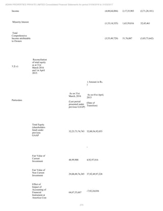 270
ADANI PROPERTIES PRIVATE LIMITED Consolidated Financial Statements for period 01/04/2016 to 31/03/2017
Income (4,88,64,084) 2,17,35,903 (2,71,28,181)
Minority Interest
(1,33,14,355) 1,65,59,816 32,45,461
Total
Comprehensive
Income attributable
to Owners
(3,55,49,729) 51,76,087 (3,03,73,642)
3.2( c)
Reconciliation
of total equity
as at 31st
March 2016
and 1st April
2015:
( Amount in Rs.
)
Particulars
As on 31st
March, 2016
(Last period
presented under
previous GAAP)
As on 01st April,
2015
(Date of
Transition)
Total Equity
(shareholders
fund) under
previous
GAAP
32,23,73,74,743 32,00,56,92,055
-
Fair Value of
Current
Investment
48,99,900 4,92,97,816
Fair Value of
Non Current
Investment
29,08,09,76,385 37,92,49,97,228
Effect of
Impact of
Accounting of
Financial
Instrument at
Amortize Cost
64,67,35,667
-7,92,24,036
 