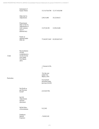 271
ADANI PROPERTIES PRIVATE LIMITED Consolidated Financial Statements for period 01/04/2016 to 31/03/2017
Instrument of
Equity Nature 15,31,07,84,700 12,15,74,50,300
Other Ind As
Adjustments 2,94,51,880 10,12,50,612
Proportanate
share in Ind As
Adjustments of
Joint ventures
(net of
deferred tax)
13,97,50,190 12,99,43,640
Equity as
reported under
IND AS
77,44,99,73,465 82,28,94,07,615
3.2(d)
Reconciliation
of total
comprehensive
income for the
year ended
31st March
2016:
( Amount in Rs.
)
Particulars
For the year
ended 31st
March, 2016
(Last period
presented under
previous GAAP)
Net Profit as
per Previous
GAAP
(3,55,49,729)
Ind AS:
Adjustments
increase
(decrease):
MTM Effect
of Investments
9,12,565
Employee
Benefit
Expenses
-7,69,05,102
 