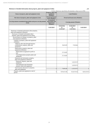 28
ADANI PROPERTIES PRIVATE LIMITED Consolidated Financial Statements for period 01/04/2016 to 31/03/2017
Disclosure of detailed information about property, plant and equipment [Table] ..(3)
Unless otherwise specified, all monetary values are in INR
Classes of property, plant and equipment [Axis]
Property, plant and
equipment
[Member]
Land [Member]
Sub classes of property, plant and equipment [Axis]
Owned and leased
assets [Member]
Owned and leased assets [Member]
Carrying amount accumulated depreciation and gross carrying amount
[Axis]
Accumulated
depreciation and
impairment
[Member]
Carrying amount [Member]
31/03/2015
01/04/2016
to
31/03/2017
01/04/2015
to
31/03/2016
31/03/2015
Disclosure of detailed information about property,
plant and equipment [Abstract]
Disclosure of detailed information about
property, plant and equipment [Line items]
Reconciliation of changes in property, plant
and equipment [Abstract]
Changes in property, plant and equipment
[Abstract]
Additions other than through business
combinations, property, plant and
equipment
98,03,059 37,09,466
Depreciation, property, plant and
equipment [Abstract]
Depreciation recognised in profit or
loss
-27,14,693
Total Depreciation property plant and
equipment
-27,14,693
Disposals and retirements, property,
plant and equipment [Abstract]
Disposals, property, plant and
equipment
1,62,49,219
Total disposals and retirements,
property, plant and equipment
1,62,49,219
Total increase (decrease) in property,
plant and equipment
0 70,88,366 -1,25,39,753 0
Property, plant and equipment at end of
period
0 83,95,67,528 83,24,79,162 84,50,18,915
 