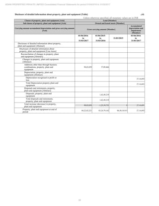 29
ADANI PROPERTIES PRIVATE LIMITED Consolidated Financial Statements for period 01/04/2016 to 31/03/2017
Disclosure of detailed information about property, plant and equipment [Table] ..(4)
Unless otherwise specified, all monetary values are in INR
Classes of property, plant and equipment [Axis] Land [Member]
Sub classes of property, plant and equipment [Axis] Owned and leased assets [Member]
Carrying amount accumulated depreciation and gross carrying amount
[Axis]
Gross carrying amount [Member]
Accumulated
depreciation and
impairment
[Member]
01/04/2016
to
31/03/2017
01/04/2015
to
31/03/2016
31/03/2015
01/04/2016
to
31/03/2017
Disclosure of detailed information about property,
plant and equipment [Abstract]
Disclosure of detailed information about
property, plant and equipment [Line items]
Reconciliation of changes in property, plant
and equipment [Abstract]
Changes in property, plant and equipment
[Abstract]
Additions other than through business
combinations, property, plant and
equipment
98,03,059 37,09,466
Depreciation, property, plant and
equipment [Abstract]
Depreciation recognised in profit or
loss
27,14,693
Total Depreciation property plant and
equipment
27,14,693
Disposals and retirements, property,
plant and equipment [Abstract]
Disposals, property, plant and
equipment
1,62,49,219
Total disposals and retirements,
property, plant and equipment
1,62,49,219
Total increase (decrease) in property,
plant and equipment
98,03,059 -1,25,39,753 0 27,14,693
Property, plant and equipment at end of
period
84,22,82,221 83,24,79,162 84,50,18,915 27,14,693
 