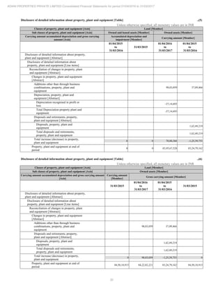 30
ADANI PROPERTIES PRIVATE LIMITED Consolidated Financial Statements for period 01/04/2016 to 31/03/2017
Disclosure of detailed information about property, plant and equipment [Table] ..(5)
Unless otherwise specified, all monetary values are in INR
Classes of property, plant and equipment [Axis] Land [Member]
Sub classes of property, plant and equipment [Axis] Owned and leased assets [Member] Owned assets [Member]
Carrying amount accumulated depreciation and gross carrying
amount [Axis]
Accumulated depreciation and
impairment [Member]
Carrying amount [Member]
01/04/2015
to
31/03/2016
31/03/2015
01/04/2016
to
31/03/2017
01/04/2015
to
31/03/2016
Disclosure of detailed information about property,
plant and equipment [Abstract]
Disclosure of detailed information about
property, plant and equipment [Line items]
Reconciliation of changes in property, plant
and equipment [Abstract]
Changes in property, plant and equipment
[Abstract]
Additions other than through business
combinations, property, plant and
equipment
98,03,059 37,09,466
Depreciation, property, plant and
equipment [Abstract]
Depreciation recognised in profit or
loss
-27,14,693
Total Depreciation property plant and
equipment
-27,14,693
Disposals and retirements, property,
plant and equipment [Abstract]
Disposals, property, plant and
equipment
1,62,49,219
Total disposals and retirements,
property, plant and equipment
1,62,49,219
Total increase (decrease) in property,
plant and equipment
0 0 70,88,366 -1,25,39,753
Property, plant and equipment at end of
period
0 0 83,95,67,528 83,24,79,162
Disclosure of detailed information about property, plant and equipment [Table] ..(6)
Unless otherwise specified, all monetary values are in INR
Classes of property, plant and equipment [Axis] Land [Member]
Sub classes of property, plant and equipment [Axis] Owned assets [Member]
Carrying amount accumulated depreciation and gross carrying amount
[Axis]
Carrying amount
[Member]
Gross carrying amount [Member]
31/03/2015
01/04/2016
to
31/03/2017
01/04/2015
to
31/03/2016
31/03/2015
Disclosure of detailed information about property,
plant and equipment [Abstract]
Disclosure of detailed information about
property, plant and equipment [Line items]
Reconciliation of changes in property, plant
and equipment [Abstract]
Changes in property, plant and equipment
[Abstract]
Additions other than through business
combinations, property, plant and
equipment
98,03,059 37,09,466
Disposals and retirements, property,
plant and equipment [Abstract]
Disposals, property, plant and
equipment
1,62,49,219
Total disposals and retirements,
property, plant and equipment
1,62,49,219
Total increase (decrease) in property,
plant and equipment
0 98,03,059 -1,25,39,753 0
Property, plant and equipment at end of
period
84,50,18,915 84,22,82,221 83,24,79,162 84,50,18,915
 