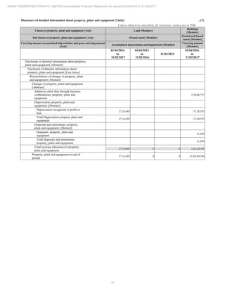 31
ADANI PROPERTIES PRIVATE LIMITED Consolidated Financial Statements for period 01/04/2016 to 31/03/2017
Disclosure of detailed information about property, plant and equipment [Table] ..(7)
Unless otherwise specified, all monetary values are in INR
Classes of property, plant and equipment [Axis] Land [Member]
Buildings
[Member]
Sub classes of property, plant and equipment [Axis] Owned assets [Member]
Owned and leased
assets [Member]
Carrying amount accumulated depreciation and gross carrying amount
[Axis]
Accumulated depreciation and impairment [Member]
Carrying amount
[Member]
01/04/2016
to
31/03/2017
01/04/2015
to
31/03/2016
31/03/2015
01/04/2016
to
31/03/2017
Disclosure of detailed information about property,
plant and equipment [Abstract]
Disclosure of detailed information about
property, plant and equipment [Line items]
Reconciliation of changes in property, plant
and equipment [Abstract]
Changes in property, plant and equipment
[Abstract]
Additions other than through business
combinations, property, plant and
equipment
2,38,66,751
Depreciation, property, plant and
equipment [Abstract]
Depreciation recognised in profit or
loss
27,14,693 -73,20,555
Total Depreciation property plant and
equipment
27,14,693 -73,20,555
Disposals and retirements, property,
plant and equipment [Abstract]
Disposals, property, plant and
equipment
21,858
Total disposals and retirements,
property, plant and equipment
21,858
Total increase (decrease) in property,
plant and equipment
27,14,693 0 0 1,65,24,338
Property, plant and equipment at end of
period
27,14,693 0 0 61,68,94,346
 