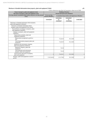 33
ADANI PROPERTIES PRIVATE LIMITED Consolidated Financial Statements for period 01/04/2016 to 31/03/2017
Disclosure of detailed information about property, plant and equipment [Table] ..(9)
Unless otherwise specified, all monetary values are in INR
Classes of property, plant and equipment [Axis] Buildings [Member]
Sub classes of property, plant and equipment [Axis] Owned and leased assets [Member]
Carrying amount accumulated depreciation and gross carrying amount
[Axis]
Gross carrying
amount [Member]
Accumulated depreciation and impairment [Member]
31/03/2015
01/04/2016
to
31/03/2017
01/04/2015
to
31/03/2016
31/03/2015
Disclosure of detailed information about property,
plant and equipment [Abstract]
Disclosure of detailed information about
property, plant and equipment [Line items]
Reconciliation of changes in property, plant
and equipment [Abstract]
Changes in property, plant and equipment
[Abstract]
Depreciation, property, plant and
equipment [Abstract]
Depreciation recognised in profit or
loss
73,20,555 59,15,490
Total Depreciation property plant and
equipment
73,20,555 59,15,490
Disposals and retirements, property,
plant and equipment [Abstract]
Disposals, property, plant and
equipment
78,142
Total disposals and retirements,
property, plant and equipment
78,142
Total increase (decrease) in property,
plant and equipment
0 72,42,413 59,15,490 0
Property, plant and equipment at end of
period
17,43,36,034 1,31,57,903 59,15,490 0
 