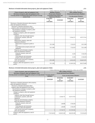 35
ADANI PROPERTIES PRIVATE LIMITED Consolidated Financial Statements for period 01/04/2016 to 31/03/2017
Disclosure of detailed information about property, plant and equipment [Table] ..(11)
Unless otherwise specified, all monetary values are in INR
Classes of property, plant and equipment [Axis] Buildings [Member] Office building [Member]
Sub classes of property, plant and equipment [Axis] Owned assets [Member] Owned and leased assets [Member]
Carrying amount accumulated depreciation and gross carrying
amount [Axis]
Accumulated depreciation and
impairment [Member]
Carrying amount [Member]
01/04/2015
to
31/03/2016
31/03/2015
01/04/2016
to
31/03/2017
01/04/2015
to
31/03/2016
Disclosure of detailed information about property,
plant and equipment [Abstract]
Disclosure of detailed information about
property, plant and equipment [Line items]
Reconciliation of changes in property, plant
and equipment [Abstract]
Changes in property, plant and equipment
[Abstract]
Additions other than through business
combinations, property, plant and
equipment
2,38,66,751 43,87,37,914
Depreciation, property, plant and
equipment [Abstract]
Depreciation recognised in profit or
loss
59,15,490 -73,20,555 -59,15,490
Total Depreciation property plant and
equipment
59,15,490 -73,20,555 -59,15,490
Disposals and retirements, property,
plant and equipment [Abstract]
Disposals, property, plant and
equipment
21,858 67,88,450
Total disposals and retirements,
property, plant and equipment
21,858 67,88,450
Total increase (decrease) in property,
plant and equipment
59,15,490 0 1,65,24,338 42,60,33,974
Property, plant and equipment at end of
period
59,15,490 0 61,68,94,346 60,03,70,008
Disclosure of detailed information about property, plant and equipment [Table] ..(12)
Unless otherwise specified, all monetary values are in INR
Classes of property, plant and equipment [Axis] Office building [Member]
Sub classes of property, plant and equipment [Axis] Owned and leased assets [Member]
Carrying amount accumulated depreciation and gross carrying amount
[Axis]
Carrying amount
[Member]
Gross carrying amount [Member]
31/03/2015
01/04/2016
to
31/03/2017
01/04/2015
to
31/03/2016
31/03/2015
Disclosure of detailed information about property,
plant and equipment [Abstract]
Disclosure of detailed information about
property, plant and equipment [Line items]
Reconciliation of changes in property, plant
and equipment [Abstract]
Changes in property, plant and equipment
[Abstract]
Additions other than through business
combinations, property, plant and
equipment
2,38,66,751 43,87,37,914
Disposals and retirements, property,
plant and equipment [Abstract]
Disposals, property, plant and
equipment
1,00,000 67,88,450
Total disposals and retirements,
property, plant and equipment
1,00,000 67,88,450
Total increase (decrease) in property,
plant and equipment
0 2,37,66,751 43,19,49,464 0
Property, plant and equipment at end of
period
17,43,36,034 63,00,52,249 60,62,85,498 17,43,36,034
 