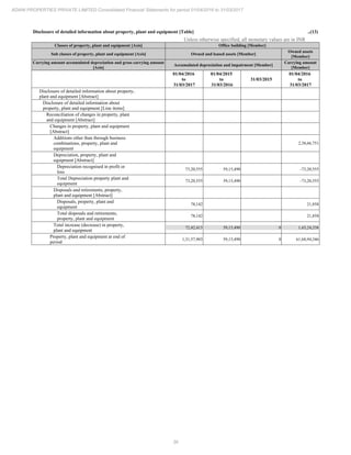 36
ADANI PROPERTIES PRIVATE LIMITED Consolidated Financial Statements for period 01/04/2016 to 31/03/2017
Disclosure of detailed information about property, plant and equipment [Table] ..(13)
Unless otherwise specified, all monetary values are in INR
Classes of property, plant and equipment [Axis] Office building [Member]
Sub classes of property, plant and equipment [Axis] Owned and leased assets [Member]
Owned assets
[Member]
Carrying amount accumulated depreciation and gross carrying amount
[Axis]
Accumulated depreciation and impairment [Member]
Carrying amount
[Member]
01/04/2016
to
31/03/2017
01/04/2015
to
31/03/2016
31/03/2015
01/04/2016
to
31/03/2017
Disclosure of detailed information about property,
plant and equipment [Abstract]
Disclosure of detailed information about
property, plant and equipment [Line items]
Reconciliation of changes in property, plant
and equipment [Abstract]
Changes in property, plant and equipment
[Abstract]
Additions other than through business
combinations, property, plant and
equipment
2,38,66,751
Depreciation, property, plant and
equipment [Abstract]
Depreciation recognised in profit or
loss
73,20,555 59,15,490 -73,20,555
Total Depreciation property plant and
equipment
73,20,555 59,15,490 -73,20,555
Disposals and retirements, property,
plant and equipment [Abstract]
Disposals, property, plant and
equipment
78,142 21,858
Total disposals and retirements,
property, plant and equipment
78,142 21,858
Total increase (decrease) in property,
plant and equipment
72,42,413 59,15,490 0 1,65,24,338
Property, plant and equipment at end of
period
1,31,57,903 59,15,490 0 61,68,94,346
 