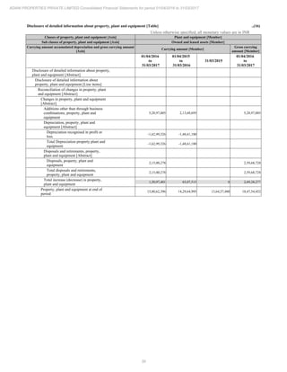 39
ADANI PROPERTIES PRIVATE LIMITED Consolidated Financial Statements for period 01/04/2016 to 31/03/2017
Disclosure of detailed information about property, plant and equipment [Table] ..(16)
Unless otherwise specified, all monetary values are in INR
Classes of property, plant and equipment [Axis] Plant and equipment [Member]
Sub classes of property, plant and equipment [Axis] Owned and leased assets [Member]
Carrying amount accumulated depreciation and gross carrying amount
[Axis]
Carrying amount [Member]
Gross carrying
amount [Member]
01/04/2016
to
31/03/2017
01/04/2015
to
31/03/2016
31/03/2015
01/04/2016
to
31/03/2017
Disclosure of detailed information about property,
plant and equipment [Abstract]
Disclosure of detailed information about
property, plant and equipment [Line items]
Reconciliation of changes in property, plant
and equipment [Abstract]
Changes in property, plant and equipment
[Abstract]
Additions other than through business
combinations, property, plant and
equipment
5,28,97,005 2,13,68,695 5,28,97,005
Depreciation, property, plant and
equipment [Abstract]
Depreciation recognised in profit or
loss
-1,62,99,326 -1,48,61,180
Total Depreciation property plant and
equipment
-1,62,99,326 -1,48,61,180
Disposals and retirements, property,
plant and equipment [Abstract]
Disposals, property, plant and
equipment
2,15,00,278 2,59,68,728
Total disposals and retirements,
property, plant and equipment
2,15,00,278 2,59,68,728
Total increase (decrease) in property,
plant and equipment
1,50,97,401 65,07,515 0 2,69,28,277
Property, plant and equipment at end of
period
15,80,62,396 14,29,64,995 13,64,57,480 18,47,54,452
 
