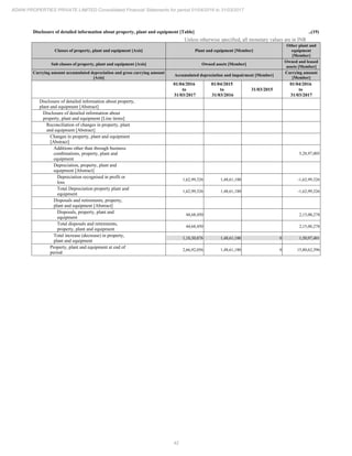 42
ADANI PROPERTIES PRIVATE LIMITED Consolidated Financial Statements for period 01/04/2016 to 31/03/2017
Disclosure of detailed information about property, plant and equipment [Table] ..(19)
Unless otherwise specified, all monetary values are in INR
Classes of property, plant and equipment [Axis] Plant and equipment [Member]
Other plant and
equipment
[Member]
Sub classes of property, plant and equipment [Axis] Owned assets [Member]
Owned and leased
assets [Member]
Carrying amount accumulated depreciation and gross carrying amount
[Axis]
Accumulated depreciation and impairment [Member]
Carrying amount
[Member]
01/04/2016
to
31/03/2017
01/04/2015
to
31/03/2016
31/03/2015
01/04/2016
to
31/03/2017
Disclosure of detailed information about property,
plant and equipment [Abstract]
Disclosure of detailed information about
property, plant and equipment [Line items]
Reconciliation of changes in property, plant
and equipment [Abstract]
Changes in property, plant and equipment
[Abstract]
Additions other than through business
combinations, property, plant and
equipment
5,28,97,005
Depreciation, property, plant and
equipment [Abstract]
Depreciation recognised in profit or
loss
1,62,99,326 1,48,61,180 -1,62,99,326
Total Depreciation property plant and
equipment
1,62,99,326 1,48,61,180 -1,62,99,326
Disposals and retirements, property,
plant and equipment [Abstract]
Disposals, property, plant and
equipment
44,68,450 2,15,00,278
Total disposals and retirements,
property, plant and equipment
44,68,450 2,15,00,278
Total increase (decrease) in property,
plant and equipment
1,18,30,876 1,48,61,180 0 1,50,97,401
Property, plant and equipment at end of
period
2,66,92,056 1,48,61,180 0 15,80,62,396
 
