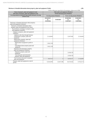 43
ADANI PROPERTIES PRIVATE LIMITED Consolidated Financial Statements for period 01/04/2016 to 31/03/2017
Disclosure of detailed information about property, plant and equipment [Table] ..(20)
Unless otherwise specified, all monetary values are in INR
Classes of property, plant and equipment [Axis] Other plant and equipment [Member]
Sub classes of property, plant and equipment [Axis] Owned and leased assets [Member]
Carrying amount accumulated depreciation and gross carrying
amount [Axis]
Carrying amount [Member] Gross carrying amount [Member]
01/04/2015
to
31/03/2016
31/03/2015
01/04/2016
to
31/03/2017
01/04/2015
to
31/03/2016
Disclosure of detailed information about property,
plant and equipment [Abstract]
Disclosure of detailed information about
property, plant and equipment [Line items]
Reconciliation of changes in property, plant
and equipment [Abstract]
Changes in property, plant and equipment
[Abstract]
Additions other than through business
combinations, property, plant and
equipment
2,13,68,695 5,28,97,005 2,13,68,695
Depreciation, property, plant and
equipment [Abstract]
Depreciation recognised in profit or
loss
-1,48,61,180
Total Depreciation property plant and
equipment
-1,48,61,180
Disposals and retirements, property,
plant and equipment [Abstract]
Disposals, property, plant and
equipment
2,59,68,728
Total disposals and retirements,
property, plant and equipment
2,59,68,728
Total increase (decrease) in property,
plant and equipment
65,07,515 0 2,69,28,277 2,13,68,695
Property, plant and equipment at end of
period
14,29,64,995 13,64,57,480 18,47,54,452 15,78,26,175
 