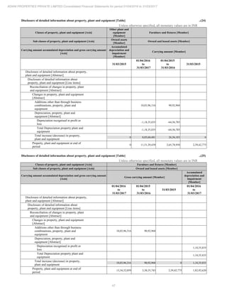 47
ADANI PROPERTIES PRIVATE LIMITED Consolidated Financial Statements for period 01/04/2016 to 31/03/2017
Disclosure of detailed information about property, plant and equipment [Table] ..(24)
Unless otherwise specified, all monetary values are in INR
Classes of property, plant and equipment [Axis]
Other plant and
equipment
[Member]
Furniture and fixtures [Member]
Sub classes of property, plant and equipment [Axis]
Owned assets
[Member]
Owned and leased assets [Member]
Carrying amount accumulated depreciation and gross carrying amount
[Axis]
Accumulated
depreciation and
impairment
[Member]
Carrying amount [Member]
31/03/2015
01/04/2016
to
31/03/2017
01/04/2015
to
31/03/2016
31/03/2015
Disclosure of detailed information about property,
plant and equipment [Abstract]
Disclosure of detailed information about
property, plant and equipment [Line items]
Reconciliation of changes in property, plant
and equipment [Abstract]
Changes in property, plant and equipment
[Abstract]
Additions other than through business
combinations, property, plant and
equipment
10,03,96,316 90,92,968
Depreciation, property, plant and
equipment [Abstract]
Depreciation recognised in profit or
loss
-1,18,35,835 -64,56,785
Total Depreciation property plant and
equipment
-1,18,35,835 -64,56,785
Total increase (decrease) in property,
plant and equipment
0 8,85,60,481 26,36,183 0
Property, plant and equipment at end of
period
0 11,51,39,439 2,65,78,958 2,39,42,775
Disclosure of detailed information about property, plant and equipment [Table] ..(25)
Unless otherwise specified, all monetary values are in INR
Classes of property, plant and equipment [Axis] Furniture and fixtures [Member]
Sub classes of property, plant and equipment [Axis] Owned and leased assets [Member]
Carrying amount accumulated depreciation and gross carrying amount
[Axis]
Gross carrying amount [Member]
Accumulated
depreciation and
impairment
[Member]
01/04/2016
to
31/03/2017
01/04/2015
to
31/03/2016
31/03/2015
01/04/2016
to
31/03/2017
Disclosure of detailed information about property,
plant and equipment [Abstract]
Disclosure of detailed information about
property, plant and equipment [Line items]
Reconciliation of changes in property, plant
and equipment [Abstract]
Changes in property, plant and equipment
[Abstract]
Additions other than through business
combinations, property, plant and
equipment
10,03,96,316 90,92,968
Depreciation, property, plant and
equipment [Abstract]
Depreciation recognised in profit or
loss
1,18,35,835
Total Depreciation property plant and
equipment
1,18,35,835
Total increase (decrease) in property,
plant and equipment
10,03,96,316 90,92,968 0 1,18,35,835
Property, plant and equipment at end of
period
13,34,32,059 3,30,35,743 2,39,42,775 1,82,92,620
 