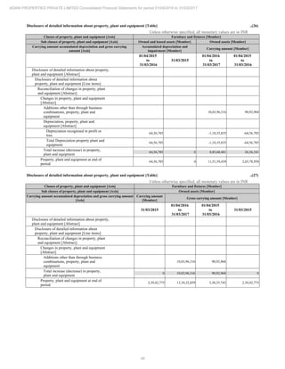 48
ADANI PROPERTIES PRIVATE LIMITED Consolidated Financial Statements for period 01/04/2016 to 31/03/2017
Disclosure of detailed information about property, plant and equipment [Table] ..(26)
Unless otherwise specified, all monetary values are in INR
Classes of property, plant and equipment [Axis] Furniture and fixtures [Member]
Sub classes of property, plant and equipment [Axis] Owned and leased assets [Member] Owned assets [Member]
Carrying amount accumulated depreciation and gross carrying
amount [Axis]
Accumulated depreciation and
impairment [Member]
Carrying amount [Member]
01/04/2015
to
31/03/2016
31/03/2015
01/04/2016
to
31/03/2017
01/04/2015
to
31/03/2016
Disclosure of detailed information about property,
plant and equipment [Abstract]
Disclosure of detailed information about
property, plant and equipment [Line items]
Reconciliation of changes in property, plant
and equipment [Abstract]
Changes in property, plant and equipment
[Abstract]
Additions other than through business
combinations, property, plant and
equipment
10,03,96,316 90,92,968
Depreciation, property, plant and
equipment [Abstract]
Depreciation recognised in profit or
loss
64,56,785 -1,18,35,835 -64,56,785
Total Depreciation property plant and
equipment
64,56,785 -1,18,35,835 -64,56,785
Total increase (decrease) in property,
plant and equipment
64,56,785 0 8,85,60,481 26,36,183
Property, plant and equipment at end of
period
64,56,785 0 11,51,39,439 2,65,78,958
Disclosure of detailed information about property, plant and equipment [Table] ..(27)
Unless otherwise specified, all monetary values are in INR
Classes of property, plant and equipment [Axis] Furniture and fixtures [Member]
Sub classes of property, plant and equipment [Axis] Owned assets [Member]
Carrying amount accumulated depreciation and gross carrying amount
[Axis]
Carrying amount
[Member]
Gross carrying amount [Member]
31/03/2015
01/04/2016
to
31/03/2017
01/04/2015
to
31/03/2016
31/03/2015
Disclosure of detailed information about property,
plant and equipment [Abstract]
Disclosure of detailed information about
property, plant and equipment [Line items]
Reconciliation of changes in property, plant
and equipment [Abstract]
Changes in property, plant and equipment
[Abstract]
Additions other than through business
combinations, property, plant and
equipment
10,03,96,316 90,92,968
Total increase (decrease) in property,
plant and equipment
0 10,03,96,316 90,92,968 0
Property, plant and equipment at end of
period
2,39,42,775 13,34,32,059 3,30,35,743 2,39,42,775
 