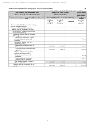 49
ADANI PROPERTIES PRIVATE LIMITED Consolidated Financial Statements for period 01/04/2016 to 31/03/2017
Disclosure of detailed information about property, plant and equipment [Table] ..(28)
Unless otherwise specified, all monetary values are in INR
Classes of property, plant and equipment [Axis] Furniture and fixtures [Member] Vehicles [Member]
Sub classes of property, plant and equipment [Axis] Owned assets [Member]
Owned and leased
assets [Member]
Carrying amount accumulated depreciation and gross carrying amount
[Axis]
Accumulated depreciation and impairment [Member]
Carrying amount
[Member]
01/04/2016
to
31/03/2017
01/04/2015
to
31/03/2016
31/03/2015
01/04/2016
to
31/03/2017
Disclosure of detailed information about property,
plant and equipment [Abstract]
Disclosure of detailed information about
property, plant and equipment [Line items]
Reconciliation of changes in property, plant
and equipment [Abstract]
Changes in property, plant and equipment
[Abstract]
Additions other than through business
combinations, property, plant and
equipment
17,86,713
Depreciation, property, plant and
equipment [Abstract]
Depreciation recognised in profit or
loss
1,18,35,835 64,56,785 -53,89,964
Total Depreciation property plant and
equipment
1,18,35,835 64,56,785 -53,89,964
Disposals and retirements, property,
plant and equipment [Abstract]
Disposals, property, plant and
equipment
3,13,984
Total disposals and retirements,
property, plant and equipment
3,13,984
Total increase (decrease) in property,
plant and equipment
1,18,35,835 64,56,785 0 -39,17,235
Property, plant and equipment at end of
period
1,82,92,620 64,56,785 0 2,16,38,101
 