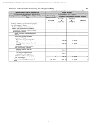 51
ADANI PROPERTIES PRIVATE LIMITED Consolidated Financial Statements for period 01/04/2016 to 31/03/2017
Disclosure of detailed information about property, plant and equipment [Table] ..(30)
Unless otherwise specified, all monetary values are in INR
Classes of property, plant and equipment [Axis] Vehicles [Member]
Sub classes of property, plant and equipment [Axis] Owned and leased assets [Member]
Carrying amount accumulated depreciation and gross carrying amount
[Axis]
Gross carrying
amount [Member]
Accumulated depreciation and impairment [Member]
31/03/2015
01/04/2016
to
31/03/2017
01/04/2015
to
31/03/2016
31/03/2015
Disclosure of detailed information about property,
plant and equipment [Abstract]
Disclosure of detailed information about
property, plant and equipment [Line items]
Reconciliation of changes in property, plant
and equipment [Abstract]
Changes in property, plant and equipment
[Abstract]
Depreciation, property, plant and
equipment [Abstract]
Depreciation recognised in profit or
loss
53,89,964 55,28,208
Total Depreciation property plant and
equipment
53,89,964 55,28,208
Disposals and retirements, property,
plant and equipment [Abstract]
Disposals, property, plant and
equipment
2,46,972
Total disposals and retirements,
property, plant and equipment
2,46,972
Total increase (decrease) in property,
plant and equipment
0 51,42,992 55,28,208 0
Property, plant and equipment at end of
period
1,81,36,222 1,06,71,200 55,28,208 0
 