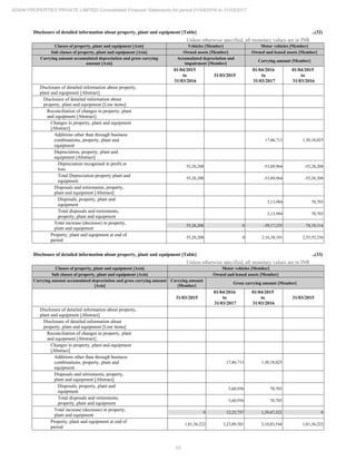 53
ADANI PROPERTIES PRIVATE LIMITED Consolidated Financial Statements for period 01/04/2016 to 31/03/2017
Disclosure of detailed information about property, plant and equipment [Table] ..(32)
Unless otherwise specified, all monetary values are in INR
Classes of property, plant and equipment [Axis] Vehicles [Member] Motor vehicles [Member]
Sub classes of property, plant and equipment [Axis] Owned assets [Member] Owned and leased assets [Member]
Carrying amount accumulated depreciation and gross carrying
amount [Axis]
Accumulated depreciation and
impairment [Member]
Carrying amount [Member]
01/04/2015
to
31/03/2016
31/03/2015
01/04/2016
to
31/03/2017
01/04/2015
to
31/03/2016
Disclosure of detailed information about property,
plant and equipment [Abstract]
Disclosure of detailed information about
property, plant and equipment [Line items]
Reconciliation of changes in property, plant
and equipment [Abstract]
Changes in property, plant and equipment
[Abstract]
Additions other than through business
combinations, property, plant and
equipment
17,86,713 1,30,18,025
Depreciation, property, plant and
equipment [Abstract]
Depreciation recognised in profit or
loss
55,28,208 -53,89,964 -55,28,208
Total Depreciation property plant and
equipment
55,28,208 -53,89,964 -55,28,208
Disposals and retirements, property,
plant and equipment [Abstract]
Disposals, property, plant and
equipment
3,13,984 70,703
Total disposals and retirements,
property, plant and equipment
3,13,984 70,703
Total increase (decrease) in property,
plant and equipment
55,28,208 0 -39,17,235 74,19,114
Property, plant and equipment at end of
period
55,28,208 0 2,16,38,101 2,55,55,336
Disclosure of detailed information about property, plant and equipment [Table] ..(33)
Unless otherwise specified, all monetary values are in INR
Classes of property, plant and equipment [Axis] Motor vehicles [Member]
Sub classes of property, plant and equipment [Axis] Owned and leased assets [Member]
Carrying amount accumulated depreciation and gross carrying amount
[Axis]
Carrying amount
[Member]
Gross carrying amount [Member]
31/03/2015
01/04/2016
to
31/03/2017
01/04/2015
to
31/03/2016
31/03/2015
Disclosure of detailed information about property,
plant and equipment [Abstract]
Disclosure of detailed information about
property, plant and equipment [Line items]
Reconciliation of changes in property, plant
and equipment [Abstract]
Changes in property, plant and equipment
[Abstract]
Additions other than through business
combinations, property, plant and
equipment
17,86,713 1,30,18,025
Disposals and retirements, property,
plant and equipment [Abstract]
Disposals, property, plant and
equipment
5,60,956 70,703
Total disposals and retirements,
property, plant and equipment
5,60,956 70,703
Total increase (decrease) in property,
plant and equipment
0 12,25,757 1,29,47,322 0
Property, plant and equipment at end of
period
1,81,36,222 3,23,09,301 3,10,83,544 1,81,36,222
 