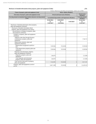 54
ADANI PROPERTIES PRIVATE LIMITED Consolidated Financial Statements for period 01/04/2016 to 31/03/2017
Disclosure of detailed information about property, plant and equipment [Table] ..(34)
Unless otherwise specified, all monetary values are in INR
Classes of property, plant and equipment [Axis] Motor vehicles [Member]
Sub classes of property, plant and equipment [Axis] Owned and leased assets [Member]
Owned assets
[Member]
Carrying amount accumulated depreciation and gross carrying amount
[Axis]
Accumulated depreciation and impairment [Member]
Carrying amount
[Member]
01/04/2016
to
31/03/2017
01/04/2015
to
31/03/2016
31/03/2015
01/04/2016
to
31/03/2017
Disclosure of detailed information about property,
plant and equipment [Abstract]
Disclosure of detailed information about
property, plant and equipment [Line items]
Reconciliation of changes in property, plant
and equipment [Abstract]
Changes in property, plant and equipment
[Abstract]
Additions other than through business
combinations, property, plant and
equipment
17,86,713
Depreciation, property, plant and
equipment [Abstract]
Depreciation recognised in profit or
loss
53,89,964 55,28,208 -53,89,964
Total Depreciation property plant and
equipment
53,89,964 55,28,208 -53,89,964
Disposals and retirements, property,
plant and equipment [Abstract]
Disposals, property, plant and
equipment
2,46,972 3,13,984
Total disposals and retirements,
property, plant and equipment
2,46,972 3,13,984
Total increase (decrease) in property,
plant and equipment
51,42,992 55,28,208 0 -39,17,235
Property, plant and equipment at end of
period
1,06,71,200 55,28,208 0 2,16,38,101
 