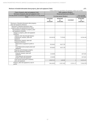 57
ADANI PROPERTIES PRIVATE LIMITED Consolidated Financial Statements for period 01/04/2016 to 31/03/2017
Disclosure of detailed information about property, plant and equipment [Table] ..(37)
Unless otherwise specified, all monetary values are in INR
Classes of property, plant and equipment [Axis] Office equipment [Member]
Sub classes of property, plant and equipment [Axis] Owned and leased assets [Member]
Carrying amount accumulated depreciation and gross carrying amount
[Axis]
Carrying amount [Member]
Gross carrying
amount [Member]
01/04/2016
to
31/03/2017
01/04/2015
to
31/03/2016
31/03/2015
01/04/2016
to
31/03/2017
Disclosure of detailed information about property,
plant and equipment [Abstract]
Disclosure of detailed information about
property, plant and equipment [Line items]
Reconciliation of changes in property, plant
and equipment [Abstract]
Changes in property, plant and equipment
[Abstract]
Additions other than through business
combinations, property, plant and
equipment
5,63,48,180 72,78,034 5,63,48,180
Depreciation, property, plant and
equipment [Abstract]
Depreciation recognised in profit or
loss
-92,44,863 -68,57,729
Total Depreciation property plant and
equipment
-92,44,863 -68,57,729
Disposals and retirements, property,
plant and equipment [Abstract]
Disposals, property, plant and
equipment
12,96,084 20,72,061
Total disposals and retirements,
property, plant and equipment
12,96,084 20,72,061
Total increase (decrease) in property,
plant and equipment
4,58,07,233 4,20,305 0 5,42,76,119
Property, plant and equipment at end of
period
5,86,18,655 1,28,11,422 1,23,91,117 7,39,45,270
 